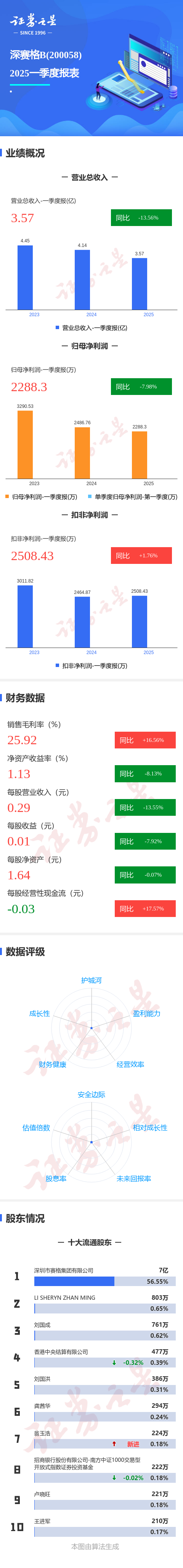 可靠股票配资网 图解深赛格B一季报：第一季度单季净利润同比减7.98%