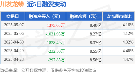 股票配资公司一起配资网 川发龙蟒：5月7日融资买入4764.71万元，融资融券余额8.44亿元
