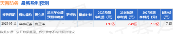 线上配资知识网 天海防务：5月15日召开业绩说明会，投资者参与