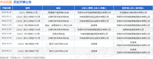 股票配资推荐 华光环能作为原告/上诉人的1起涉及普通破产债权确认纠纷的诉讼将于2025年6月18日开庭