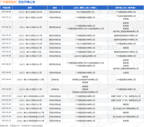 股票配资策略 广州医药股份作为原告/上诉人的1起涉及侵权责任纠纷的诉讼将于2025年6月18日开庭