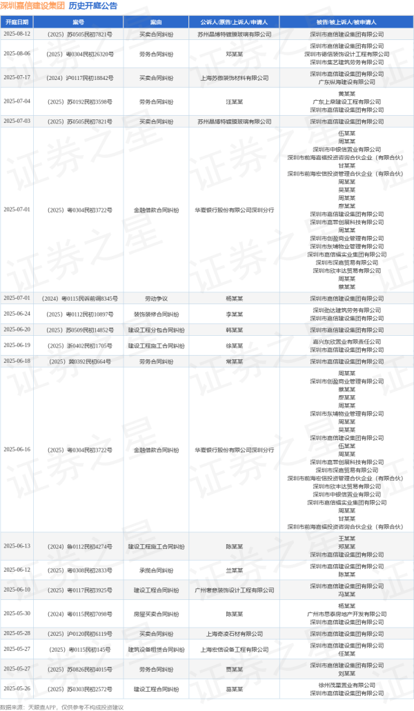 网上股票配资门户 深圳嘉信建设集团作为被告/被上诉人的1起涉及劳务合同纠纷的诉讼将于2025年6月18日开庭